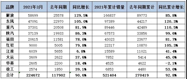 商用車一季度銷量大增 背后到底有多少蹊蹺事