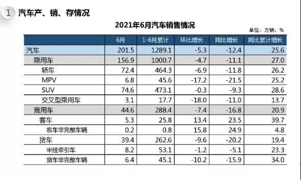 重卡上半年銷車104.5萬輛，創(chuàng)歷史新高！